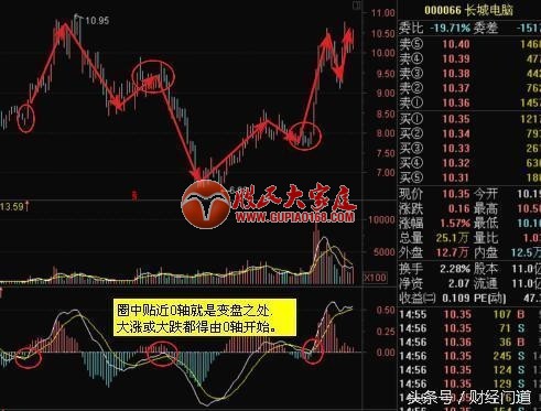 MACD把握主升浪的诀窍！操盘手多年优化总结成功率极高