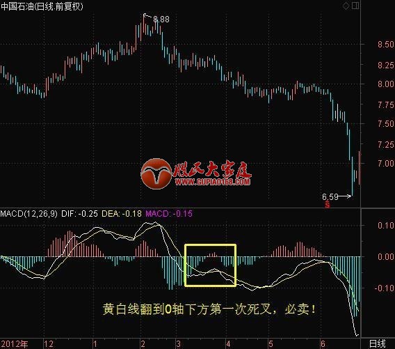 MACD把握主升浪的诀窍！操盘手多年优化总结成功率极高