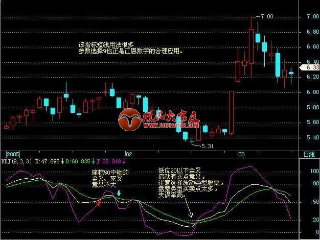 老股民曝光买入必涨的秘密, KDJ高级技巧!