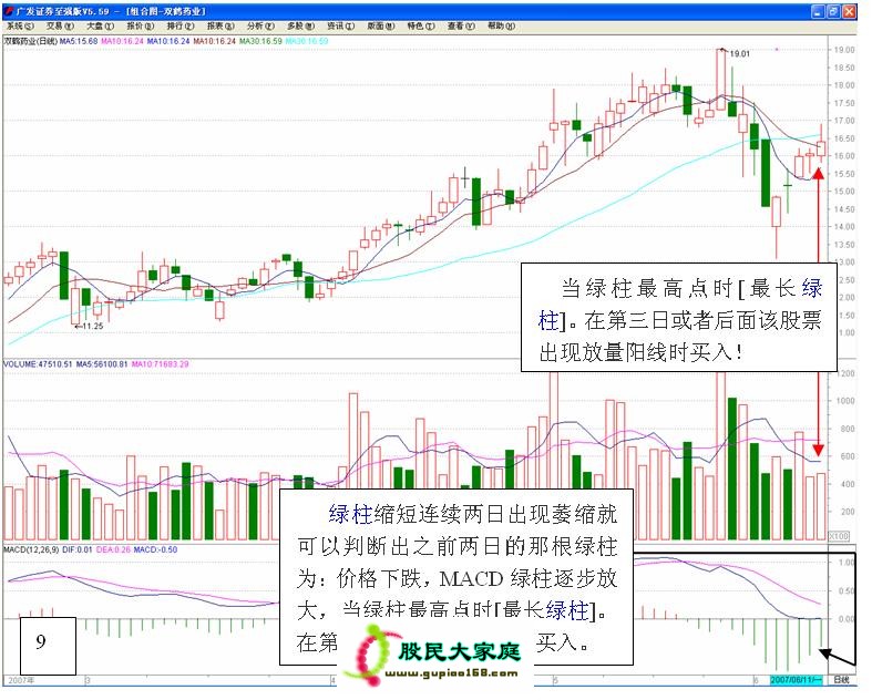 【入门级绝技：图解MACD的高级用法】 ZT