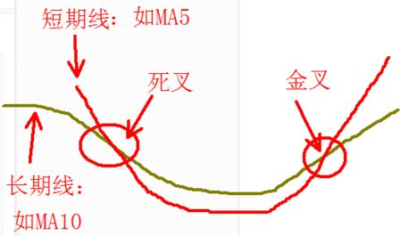 股票中的金叉死叉图解 浅析rsi指标中位死叉卖出的图形走势