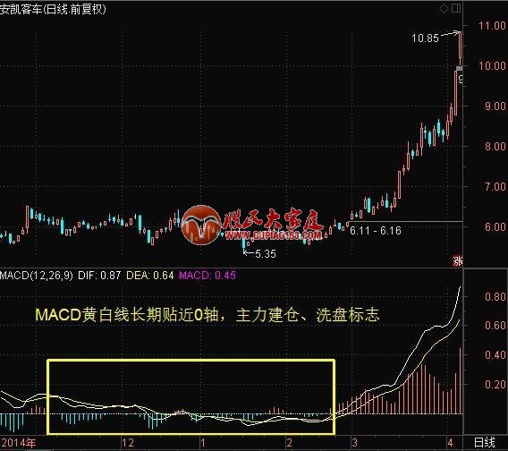 MACD把握主升浪的诀窍！操盘手多年优化总结成功率极高