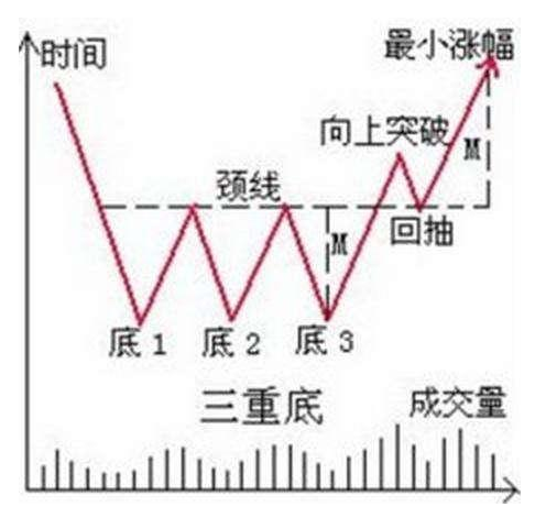 三重底买入形态的研究学习