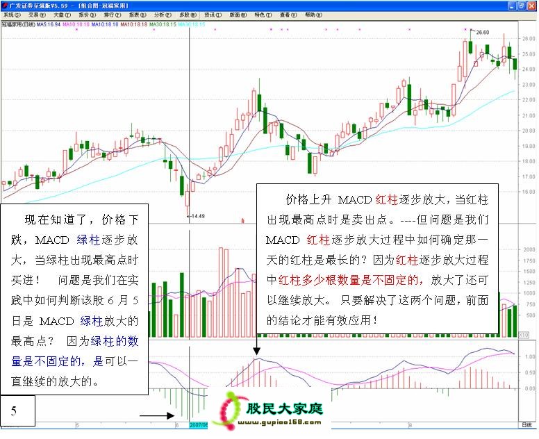 【入门级绝技：图解MACD的高级用法】 ZT