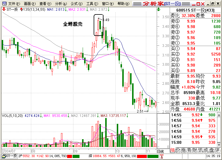 135战法之顶部战法