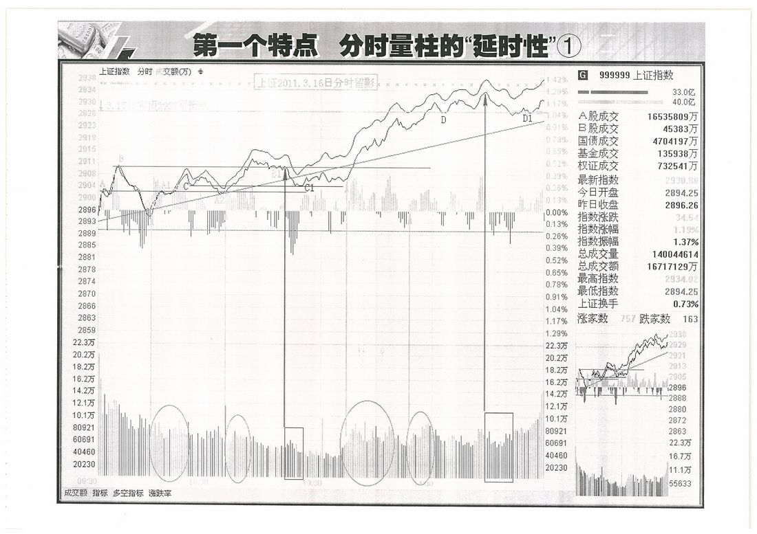 量波的涨停密码 柱线波的综合应用