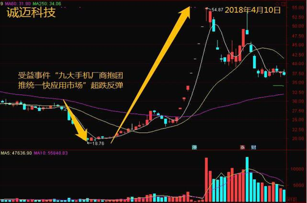 超跌反弹什么意思 超跌反弹选股心得 超跌反弹选股公式