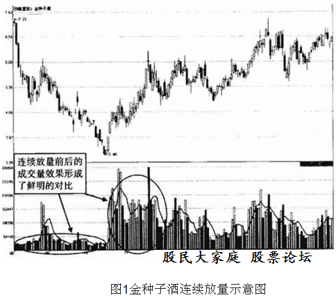 连续放量与递增放量有什么不同？