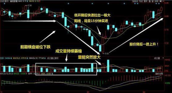 股神教你三大抄底绝招保你不抄在半山腰