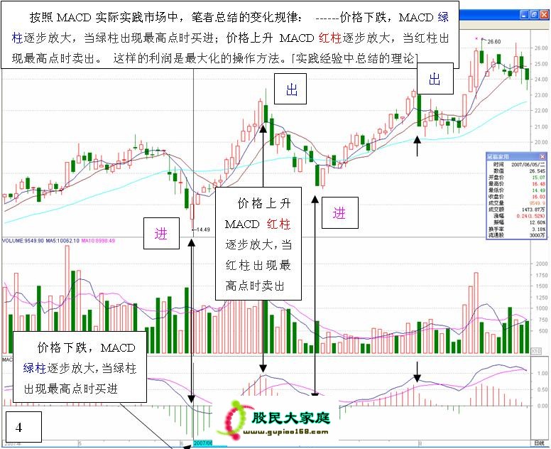 【入门级绝技：图解MACD的高级用法】 ZT