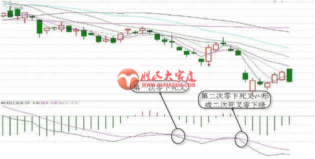 股市高手多年总结出来的一套MACD战法, 百试百灵!