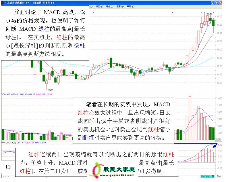 【入门级绝技：图解MACD的高级用法】 ZT