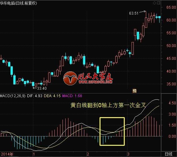 MACD把握主升浪的诀窍！操盘手多年优化总结成功率极高