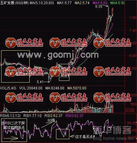 RSI指标技巧图解