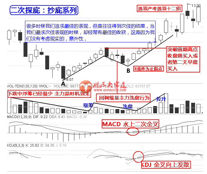 二次探底：抄底第三招