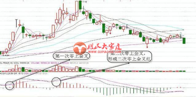 股市高手多年总结出来的一套MACD战法, 百试百灵!