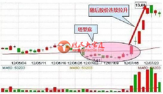 老股民18年总结出来的5招抄底信号！