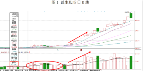 庄家解码—巧用换手率，破主力迷局