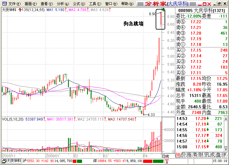 135战法之顶部战法