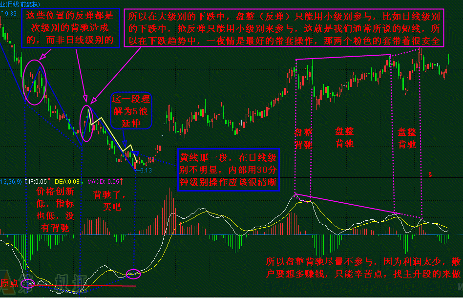学会MACD足以笑傲股市