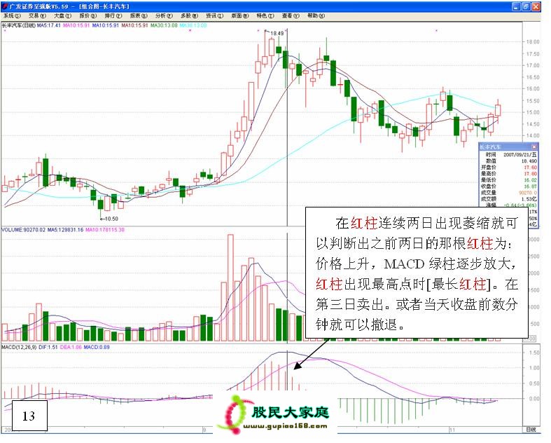 【入门级绝技：图解MACD的高级用法】 ZT