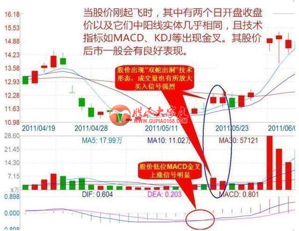 一旦股票出现以下技术特征 牛股起爆征兆 威力无穷