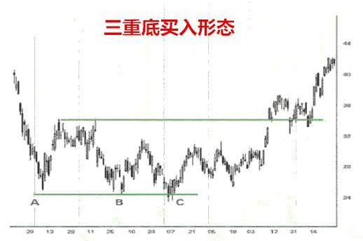 三重底买入形态的研究学习