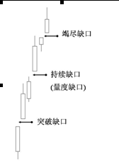 缺口理论图文细解