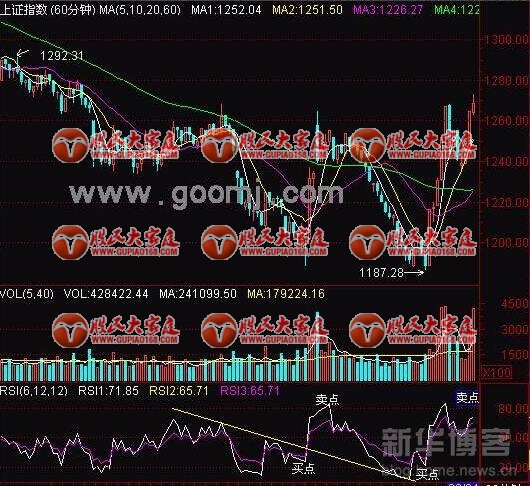 RSI指标技巧图解