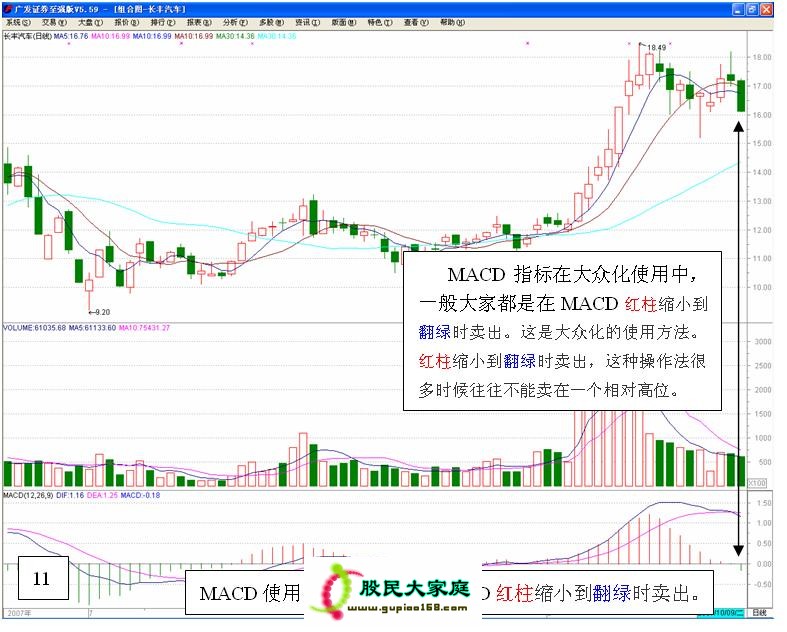 【入门级绝技：图解MACD的高级用法】 ZT