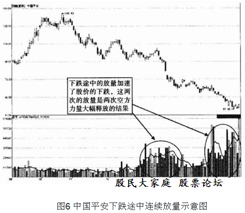 连续放量与递增放量有什么不同？