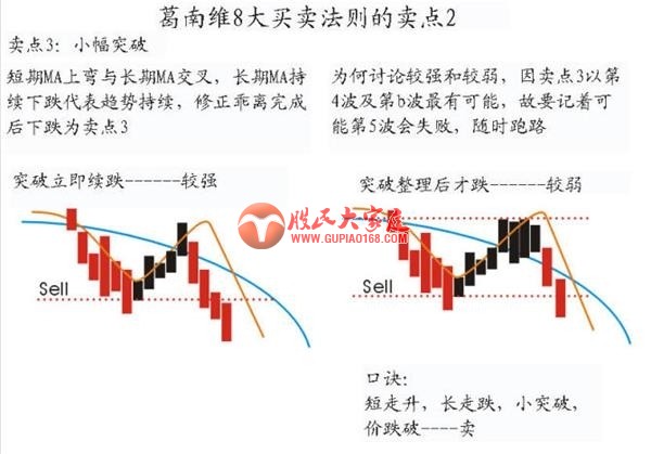 经典均线战法：葛南维八大买卖法则