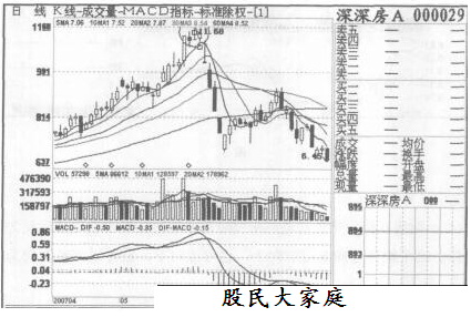 小阳线实战规则的概述分析