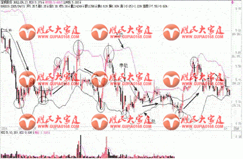 如何用布林带指标辅助买卖(图解)