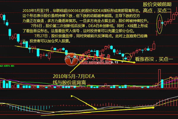 MACD买点大全 简单易学 招招买在股票起涨点！