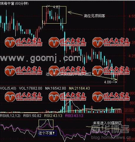 RSI指标技巧图解