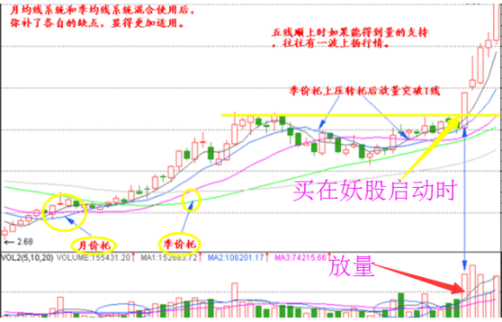 股票月平均线的知识理解