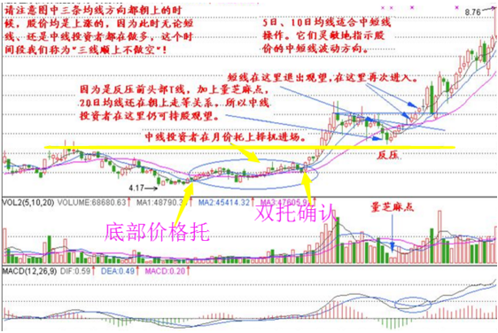 股票月平均线的知识理解