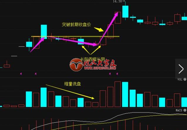 一旦遇到“N字形态”的股票，果断满仓吸筹，不是涨停也涨个不停