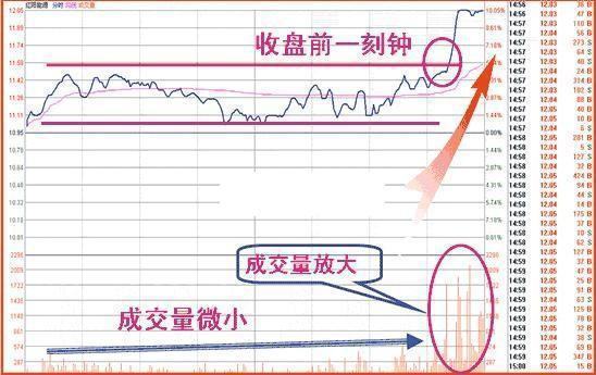 选股干货：教你怎么在黄金14:30选股