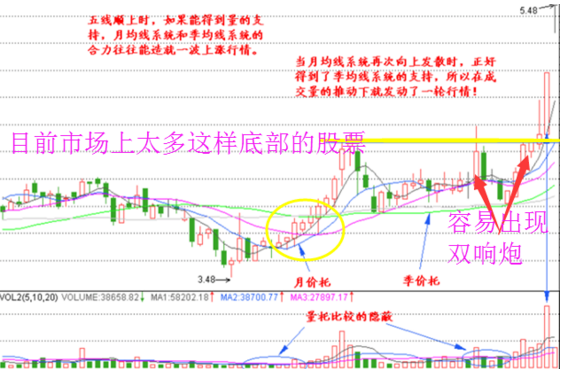 股票月平均线的知识理解