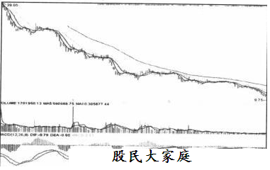 寻找股价运动规避风险途径的分析表述