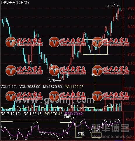 RSI指标技巧图解