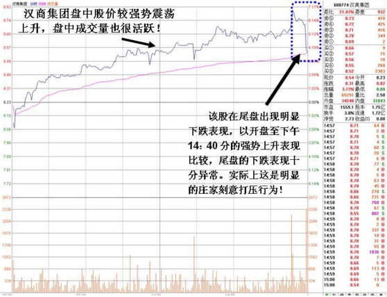 庄家吸筹之尾盘打压