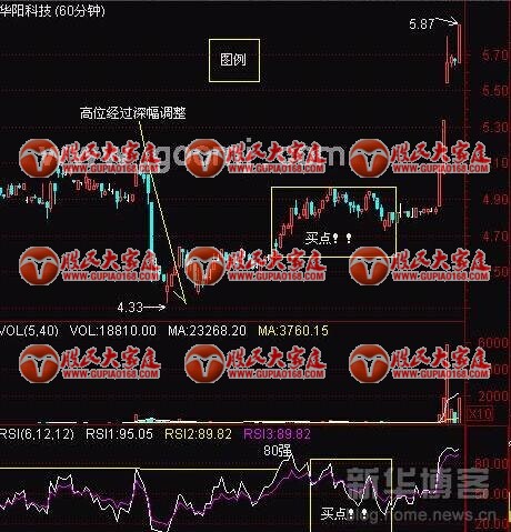 RSI指标技巧图解