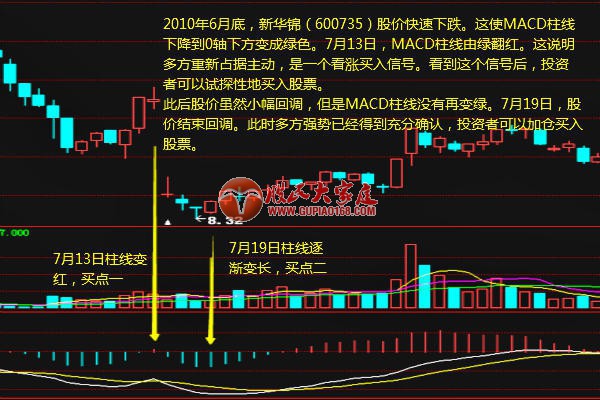 MACD买点大全 简单易学 招招买在股票起涨点！