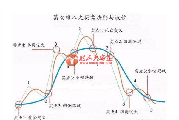 经典均线战法：葛南维八大买卖法则