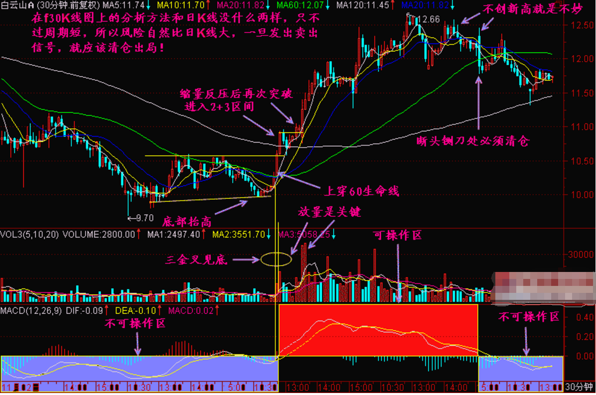 30分钟K线图分析法