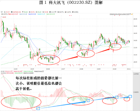 用MACD分析多空力量和买卖点：以科大讯飞为例