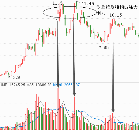 黄金分割位的股价反弾卖出法！